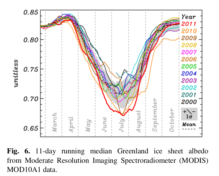 Variation in Greenland albedo from 
2000 to 2011