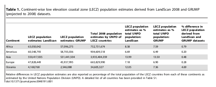 Population estimates by 
continent living below 10 meters elevation using two different models