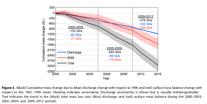 Contributions to mass
waste in Greenland from glacier discharge and Surface Mass Balance
